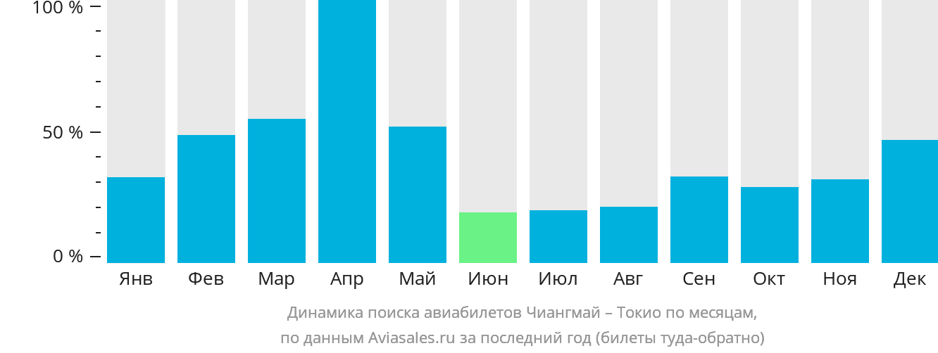 Динамика поиска авиабилетов из Чиангмая в Токио по месяцам