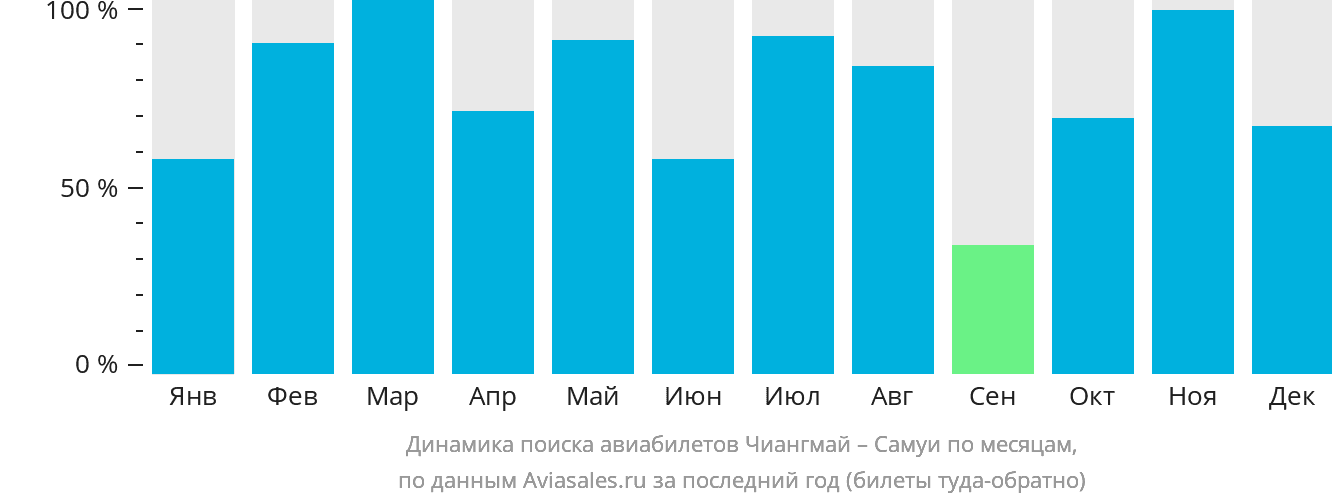 Динамика поиска авиабилетов из Чиангмая на Самуй по месяцам