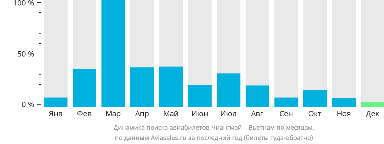 Динамика поиска авиабилетов из Чиангмая в Вьетнам по месяцам