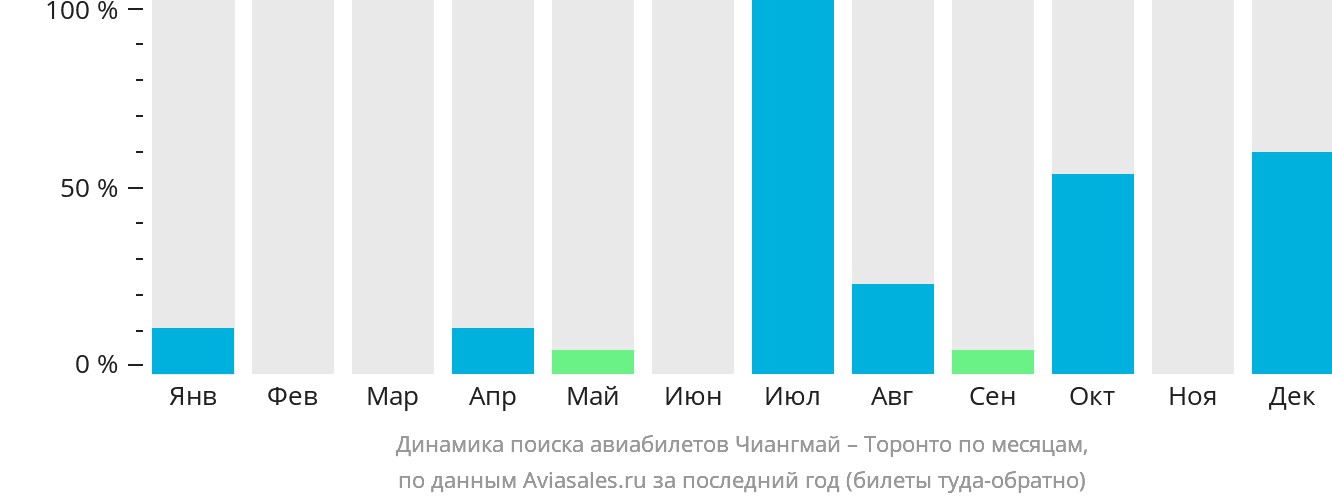 Динамика поиска авиабилетов из Чиангмая в Торонто по месяцам