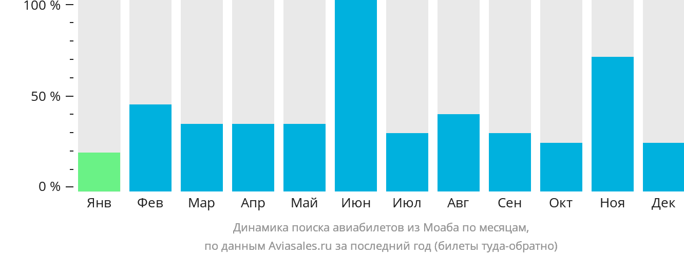 Динамика поиска авиабилетов из Моаба по месяцам