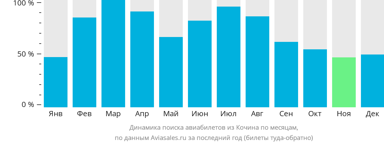 Динамика поиска авиабилетов из Кочина по месяцам