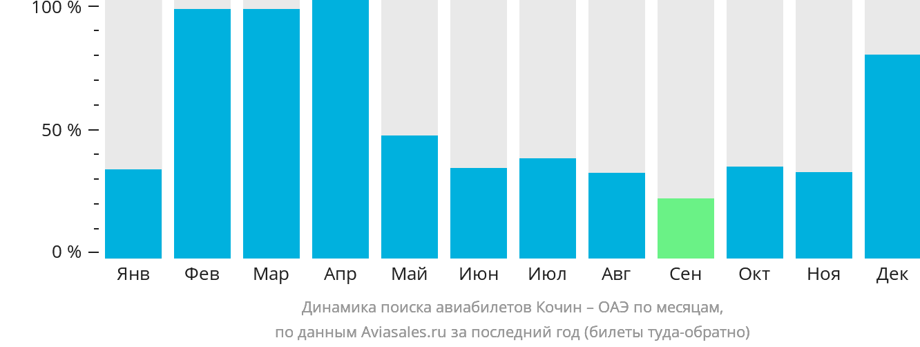 Динамика поиска авиабилетов из Кочина в ОАЭ по месяцам