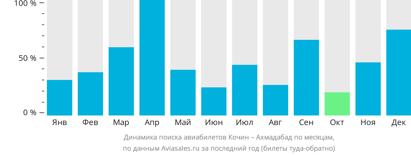 Динамика поиска авиабилетов из Кочина в Ахмадабад по месяцам