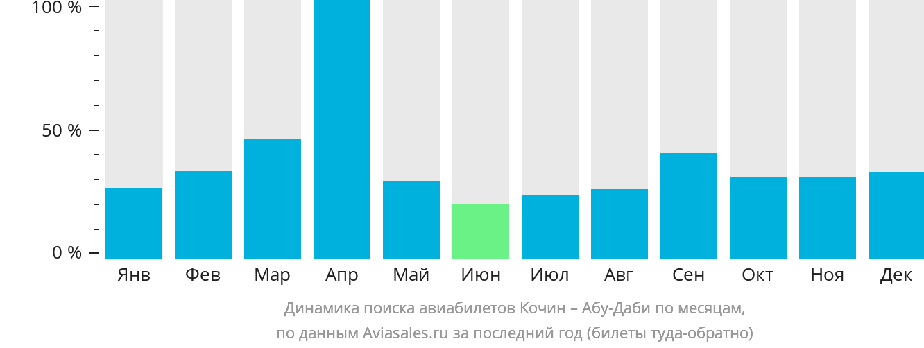 Динамика поиска авиабилетов из Кочина в Абу-Даби по месяцам