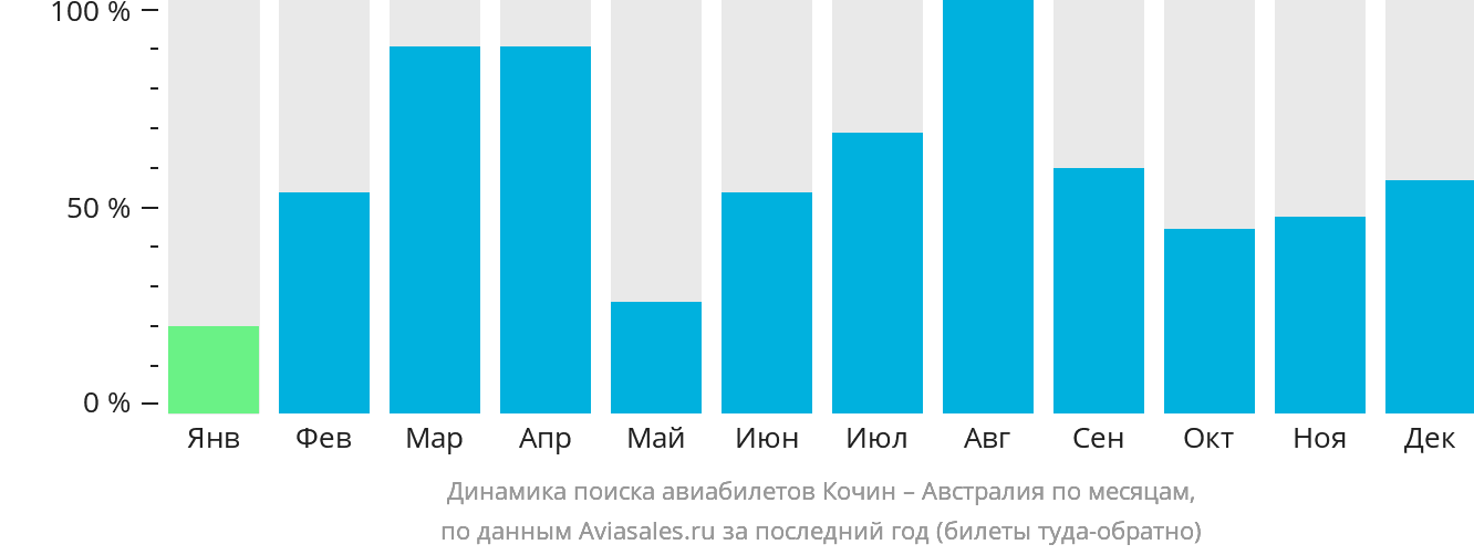 Динамика поиска авиабилетов из Кочина в Австралию по месяцам