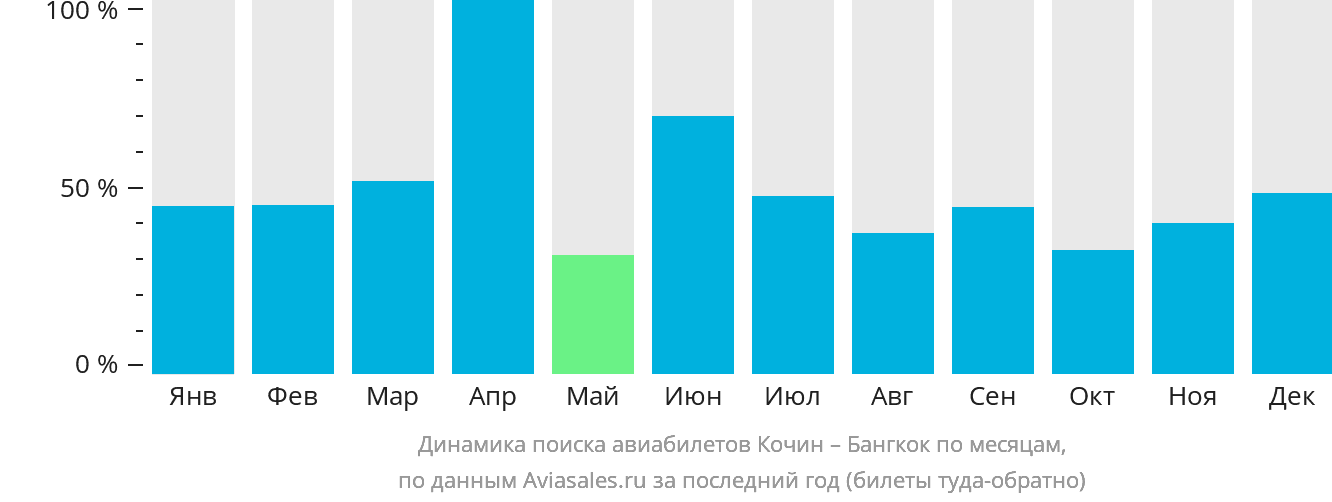 Динамика поиска авиабилетов из Кочина в Бангкок по месяцам