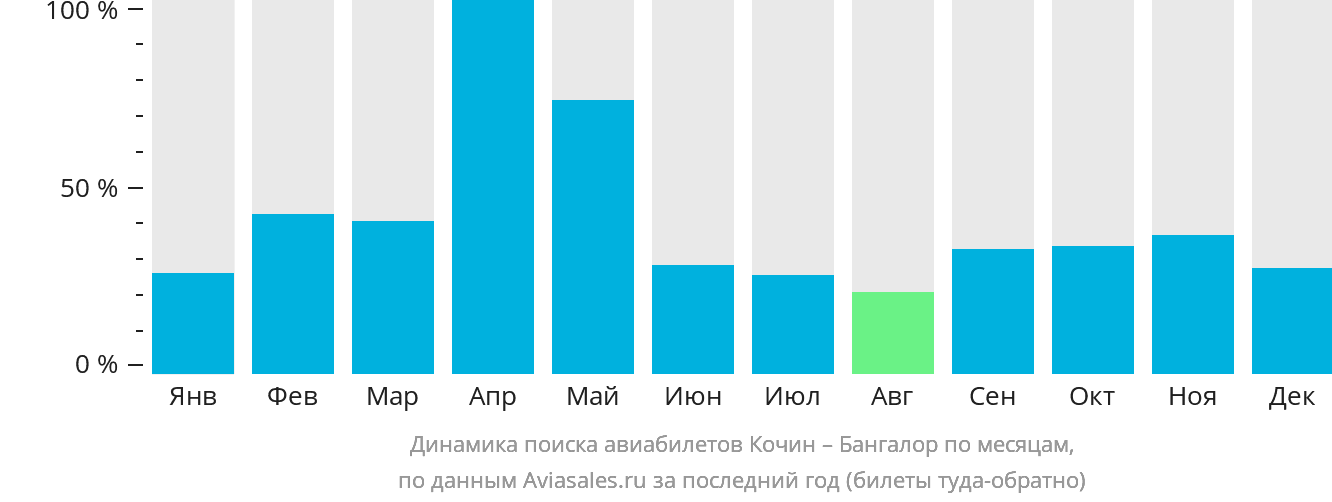 Динамика поиска авиабилетов из Кочина в Бангалор по месяцам