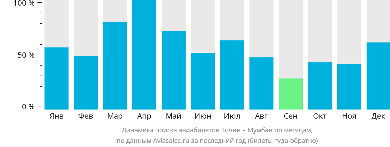Динамика поиска авиабилетов из Кочина в Мумбаи по месяцам