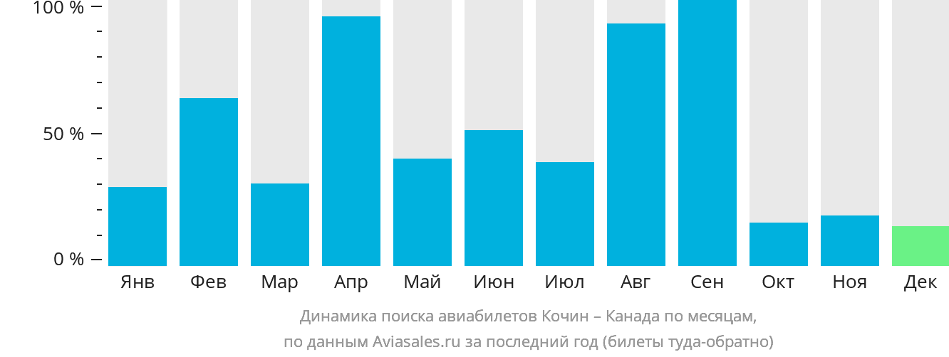 Динамика поиска авиабилетов из Кочина в Канаду по месяцам