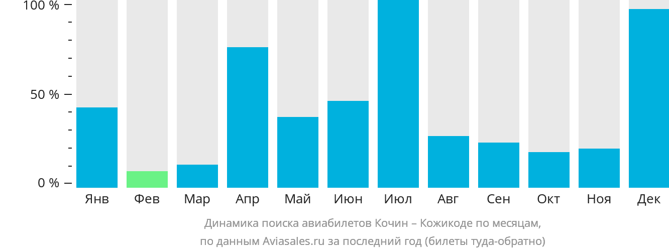 Динамика поиска авиабилетов из Кочина в Кожикоде по месяцам