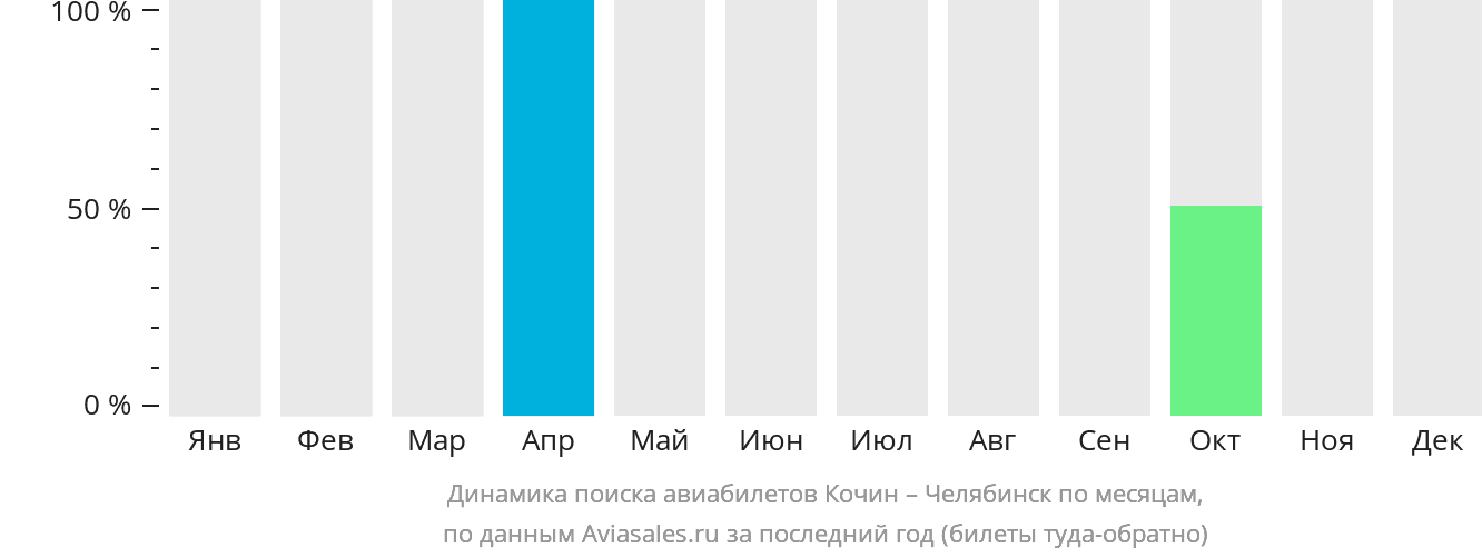 Динамика поиска авиабилетов из Кочина в Челябинск по месяцам