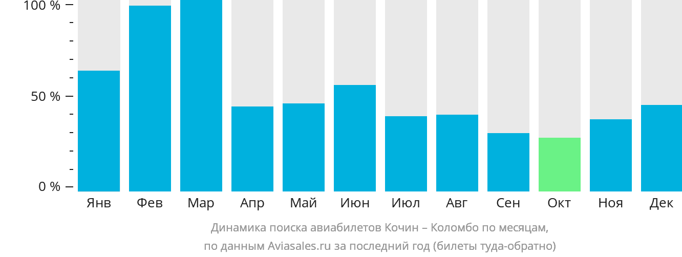 Динамика поиска авиабилетов из Кочина в Коломбо по месяцам