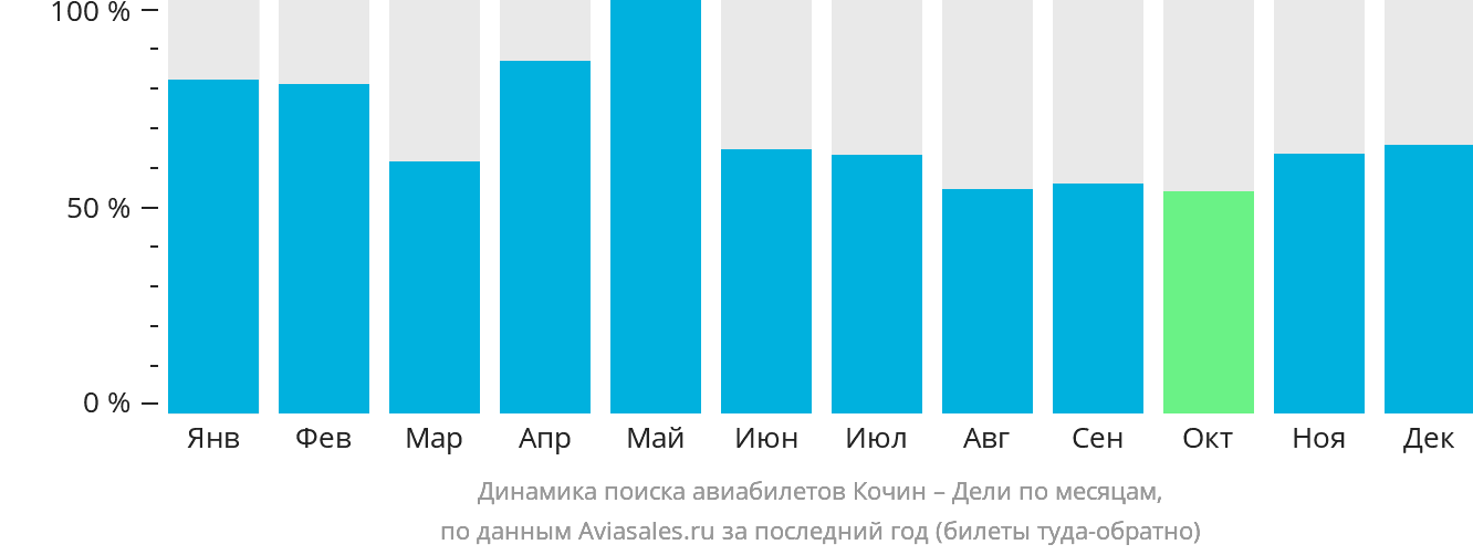 Динамика поиска авиабилетов из Кочина в Дели по месяцам