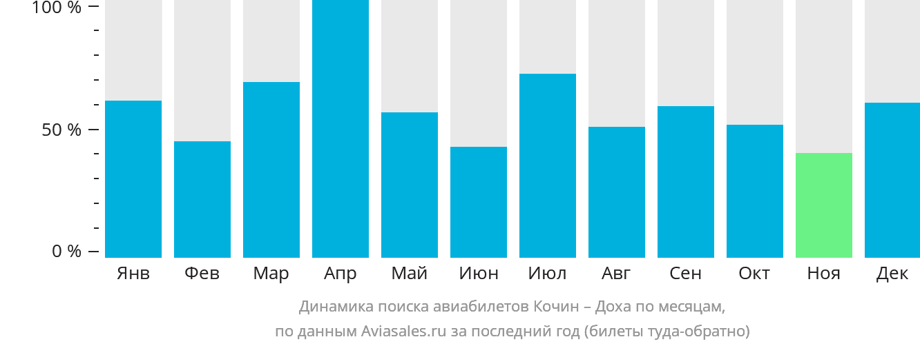 Динамика поиска авиабилетов из Кочина в Доху по месяцам