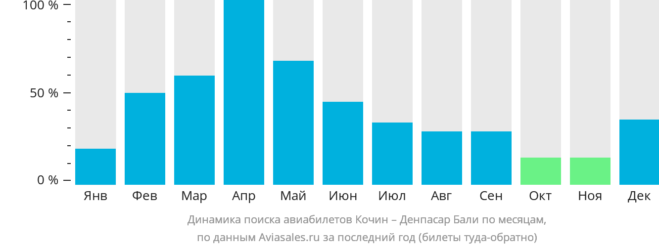 Динамика поиска авиабилетов из Кочина в Денпасар (Бали) по месяцам