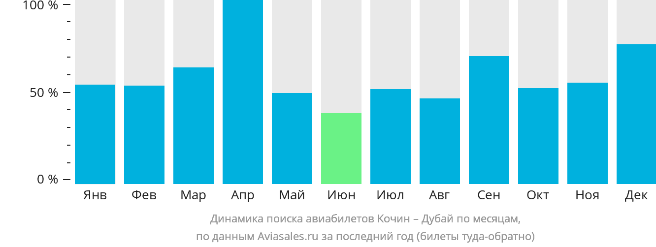 Динамика поиска авиабилетов из Кочина в Дубай по месяцам