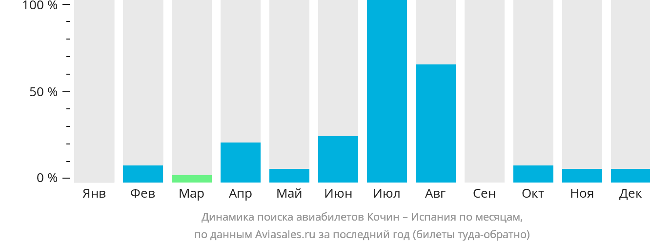 Динамика поиска авиабилетов из Кочина в Испанию по месяцам