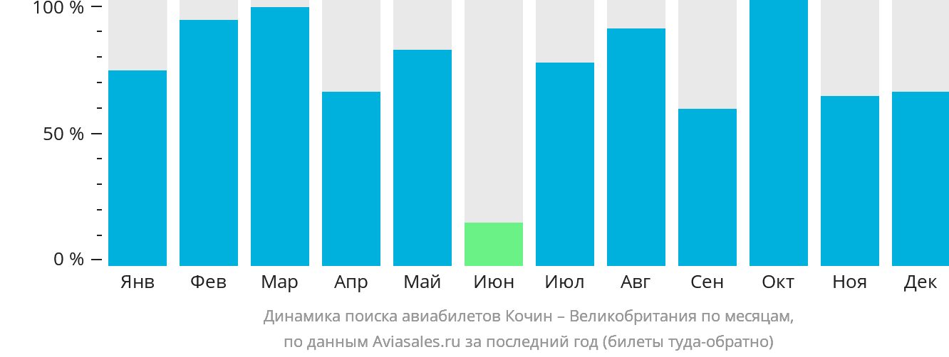 Динамика поиска авиабилетов из Кочина в Великобританию по месяцам
