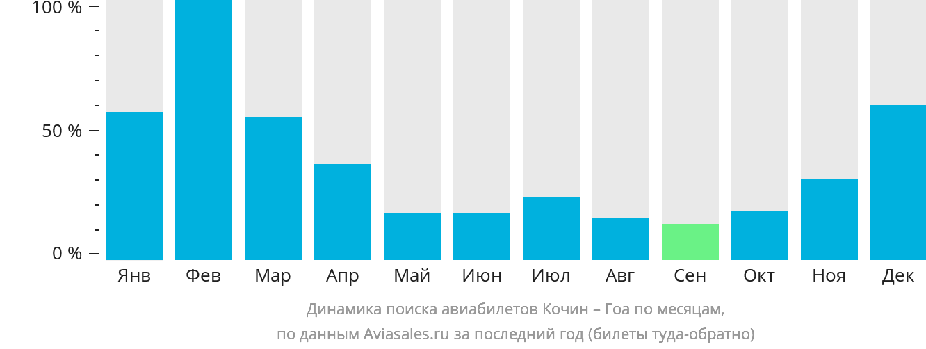Динамика поиска авиабилетов из Кочина в Гоа по месяцам