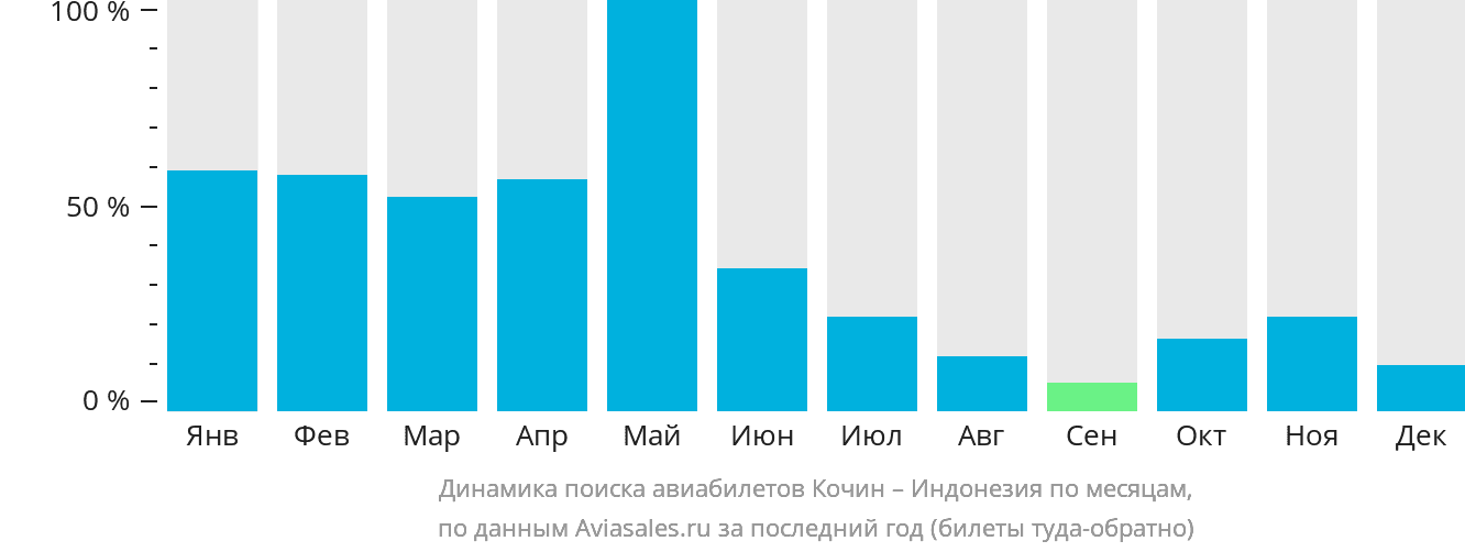 Динамика поиска авиабилетов из Кочина в Индонезию по месяцам