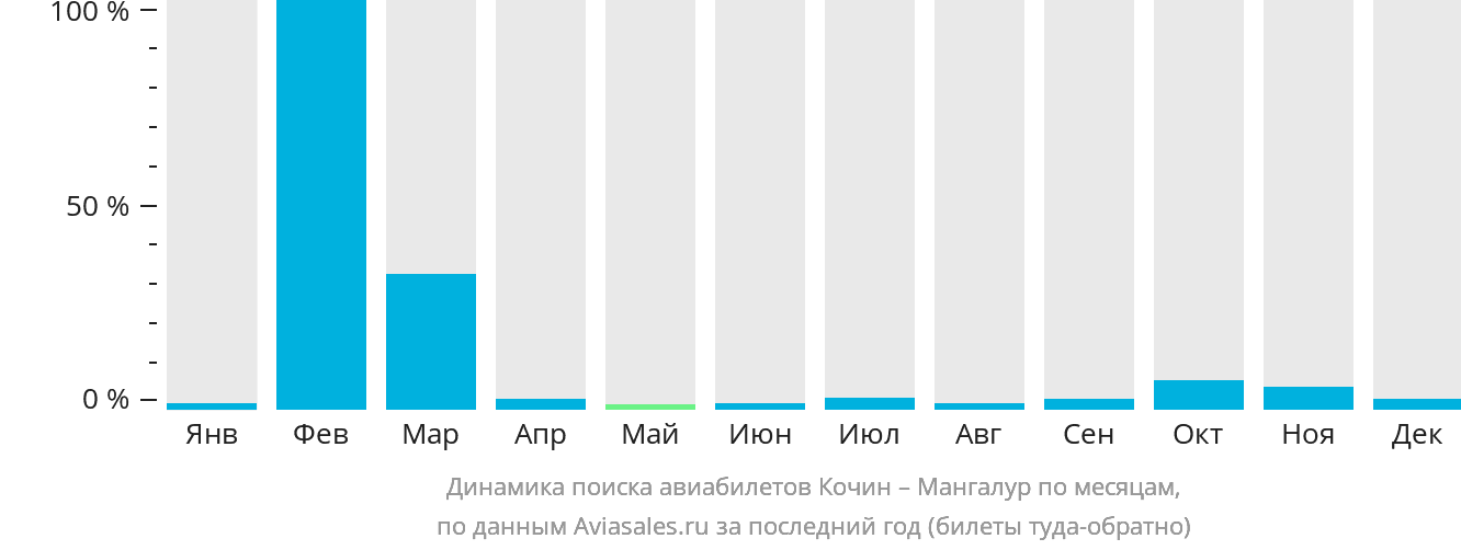 Динамика поиска авиабилетов из Кочина в Мангалур по месяцам