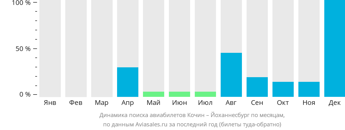 Динамика поиска авиабилетов из Кочина в Йоханнесбург по месяцам