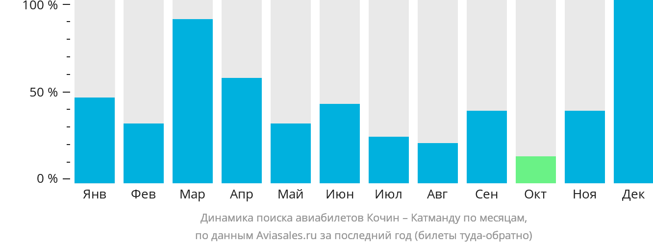 Динамика поиска авиабилетов из Кочина в Катманду по месяцам