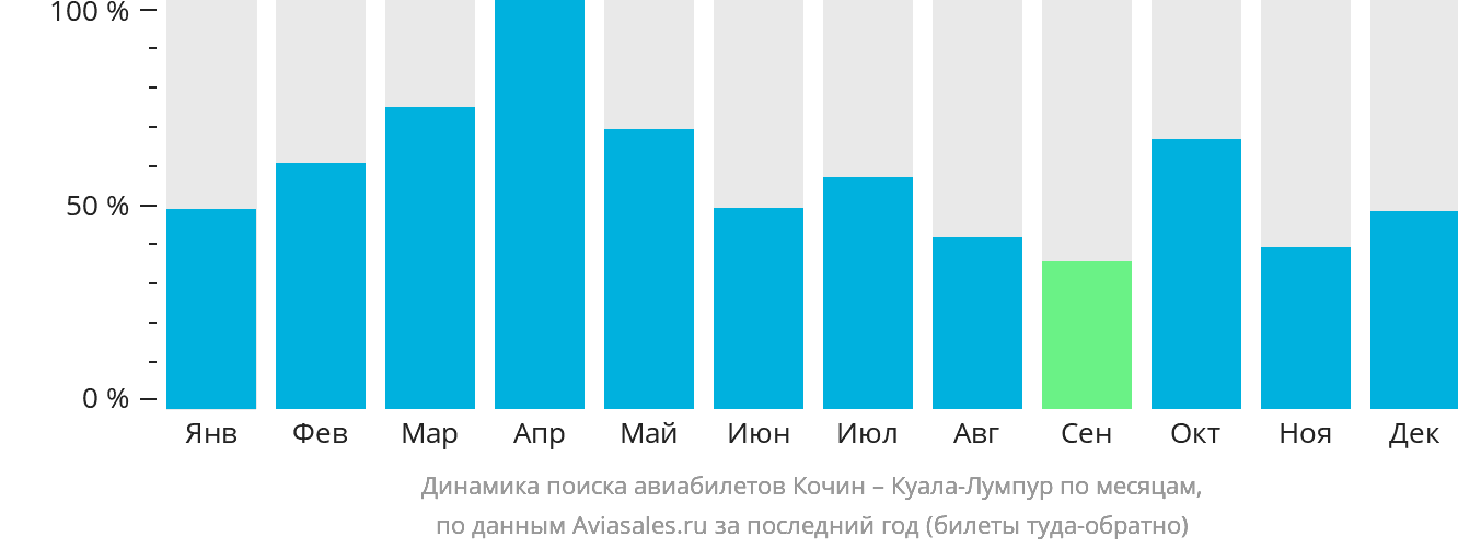 Динамика поиска авиабилетов из Кочина в Куала-Лумпур по месяцам