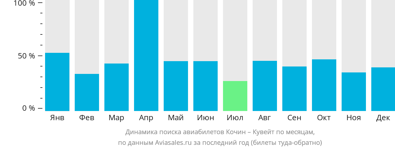 Динамика поиска авиабилетов из Кочина в Эль-Кувейт по месяцам