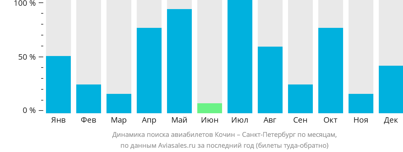 Динамика поиска авиабилетов из Кочина в Санкт-Петербург по месяцам