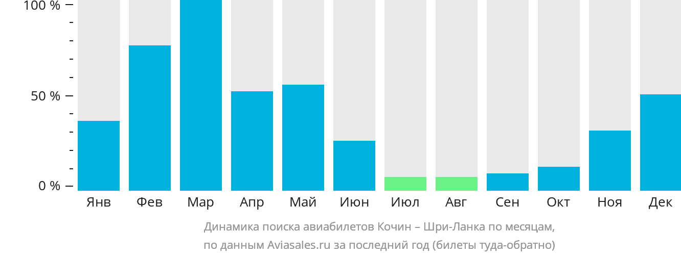 Динамика поиска авиабилетов из Кочина на Шри-Ланку по месяцам