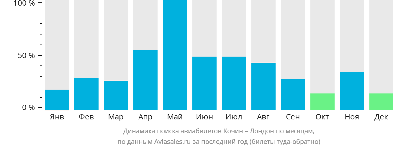 Динамика поиска авиабилетов из Кочина в Лондон по месяцам
