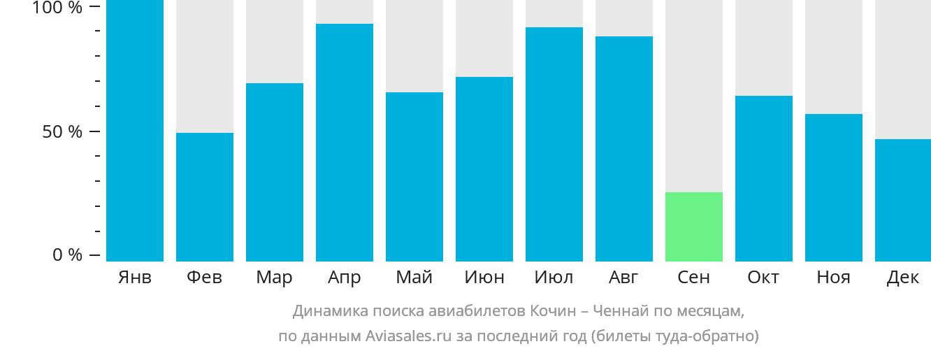 Динамика поиска авиабилетов из Кочина в Ченнай по месяцам
