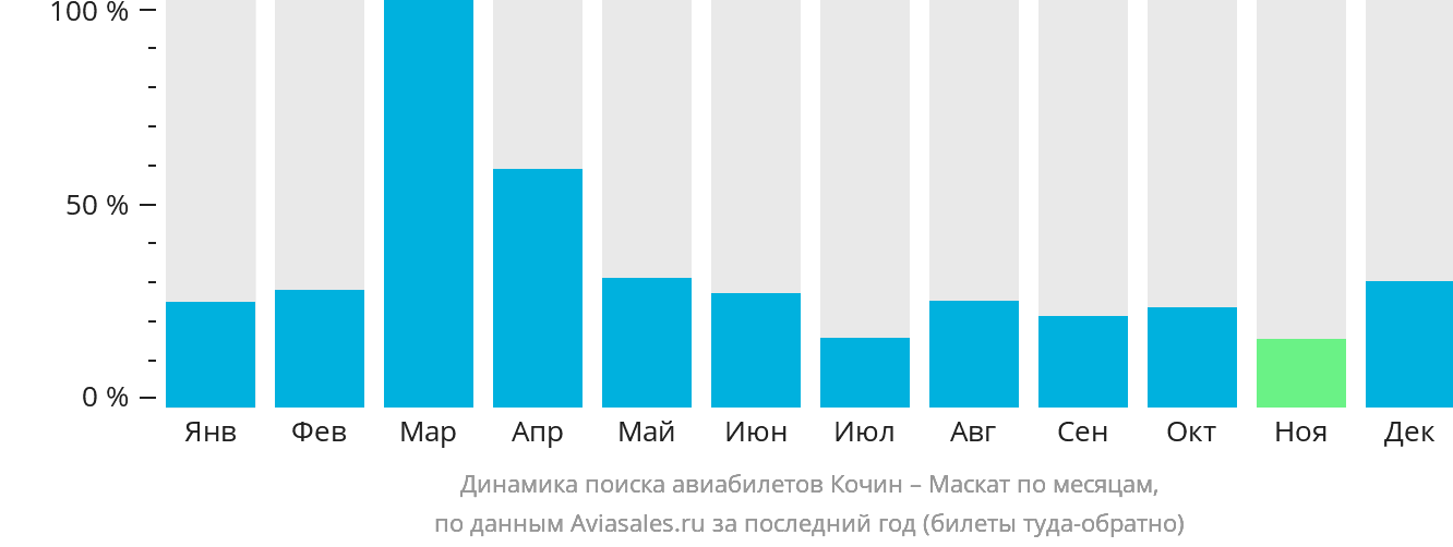 Динамика поиска авиабилетов из Кочина в Маскат по месяцам