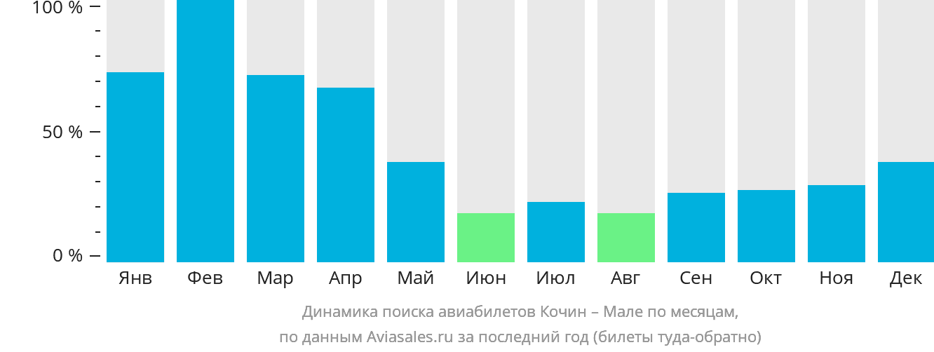 Динамика поиска авиабилетов из Кочина в Мале по месяцам