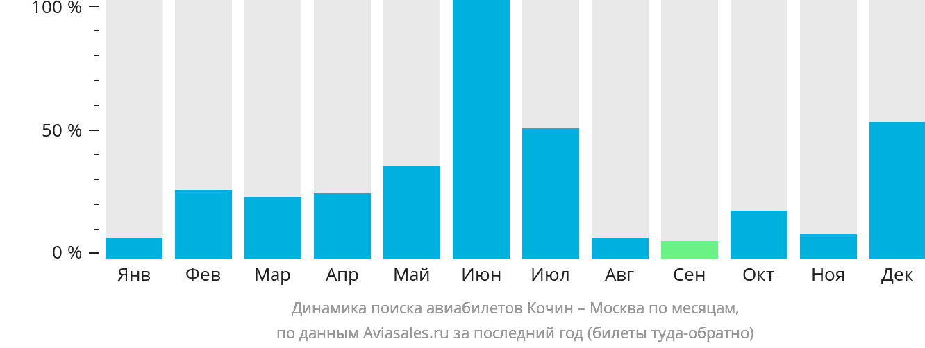 Динамика поиска авиабилетов из Кочина в Москву по месяцам