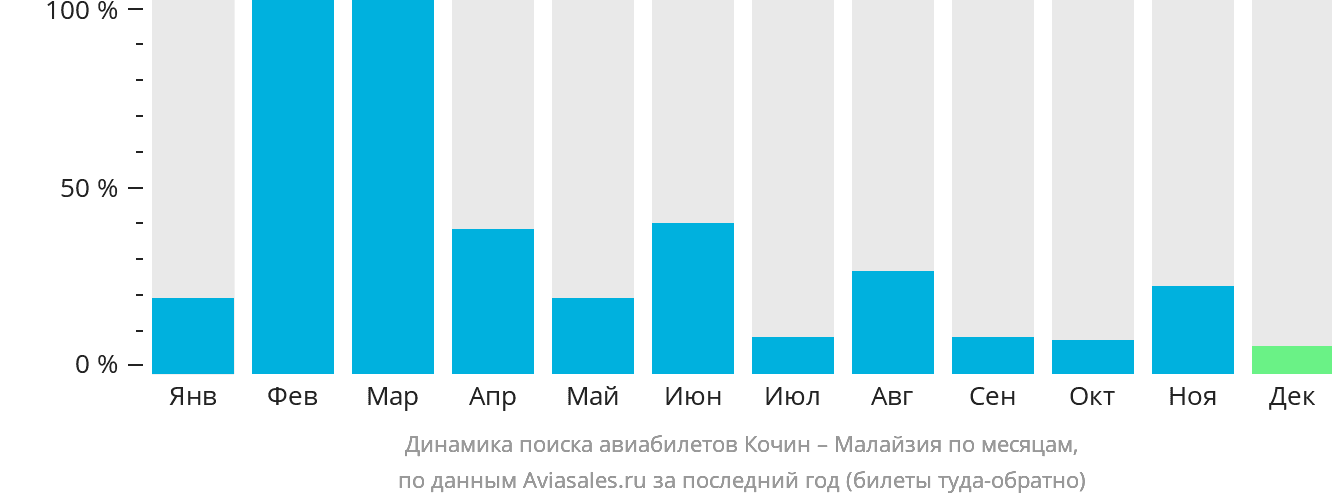 Динамика поиска авиабилетов из Кочина в Малайзию по месяцам