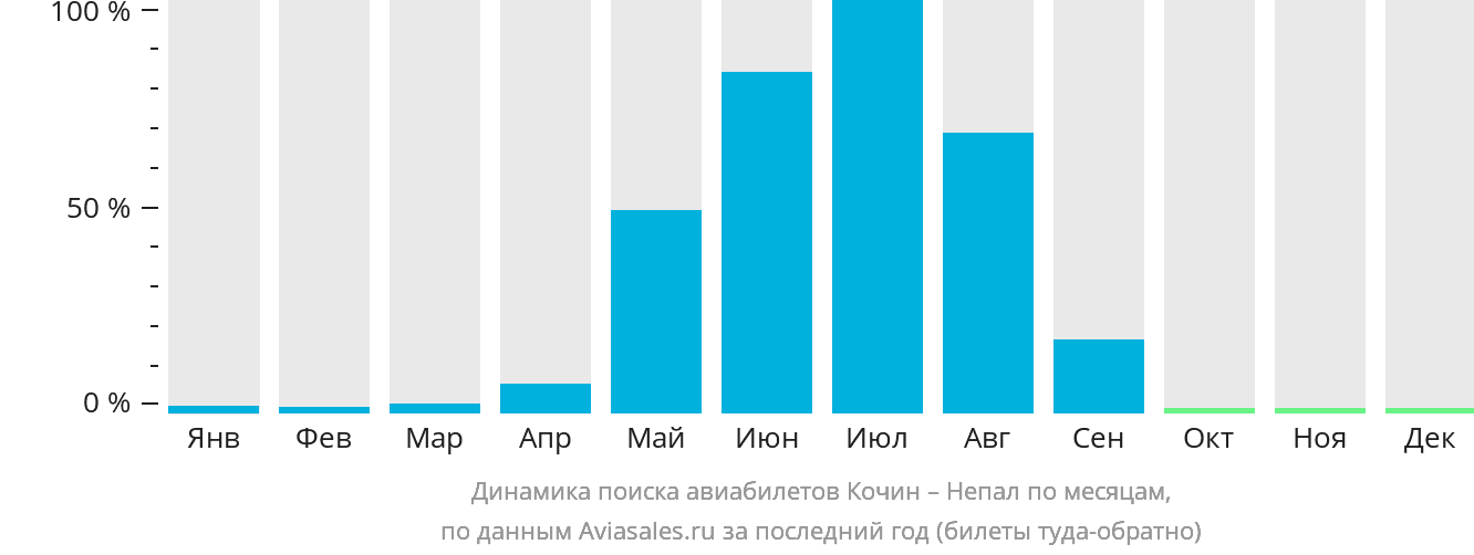 Динамика поиска авиабилетов из Кочина в Непал по месяцам