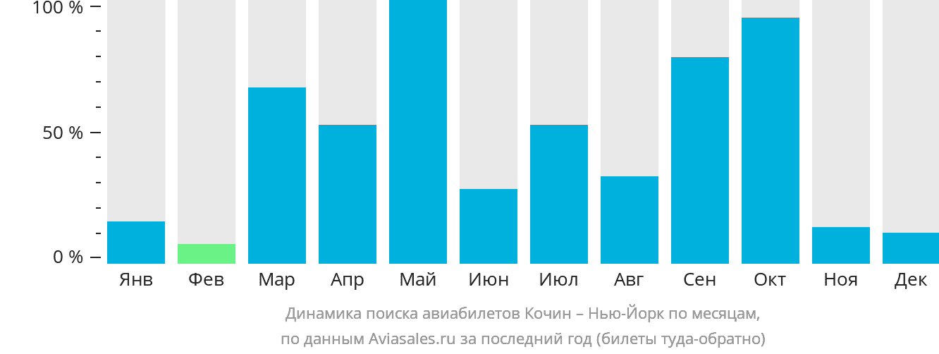 Динамика поиска авиабилетов из Кочина в Нью-Йорк по месяцам