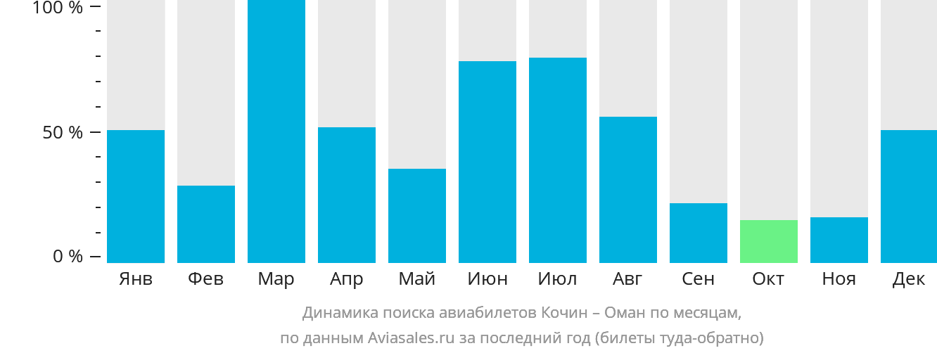 Динамика поиска авиабилетов из Кочина в Оман по месяцам