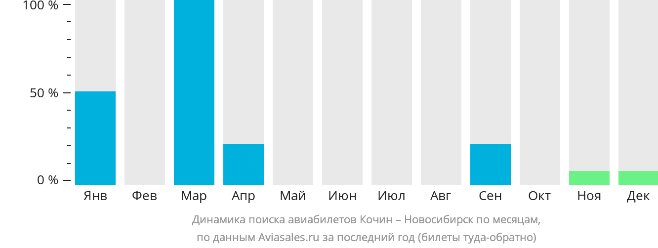 Динамика поиска авиабилетов из Кочина в Новосибирск по месяцам