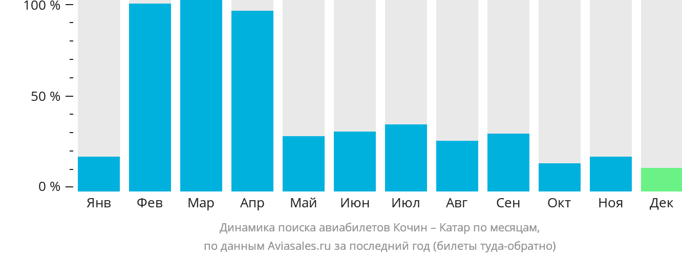 Динамика поиска авиабилетов из Кочина в Катар по месяцам