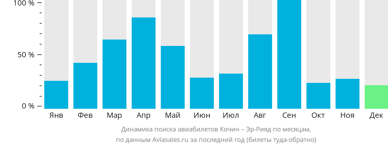Динамика поиска авиабилетов из Кочина в Эр-Рияд по месяцам
