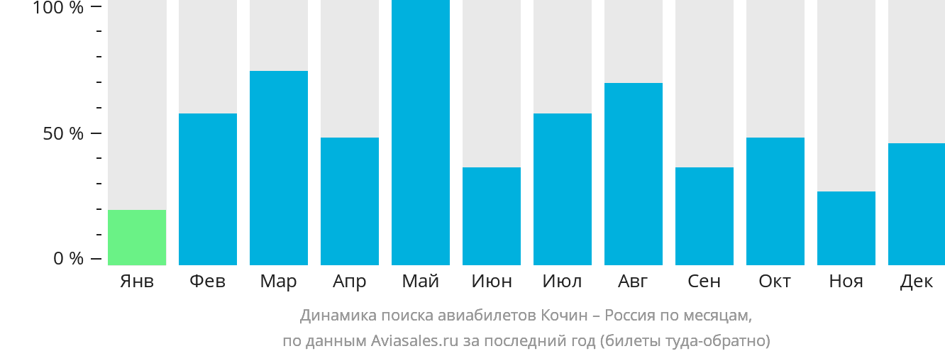 Динамика поиска авиабилетов из Кочина в Россию по месяцам