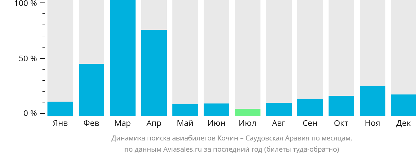 Динамика поиска авиабилетов из Кочина в Саудовскую Аравию по месяцам