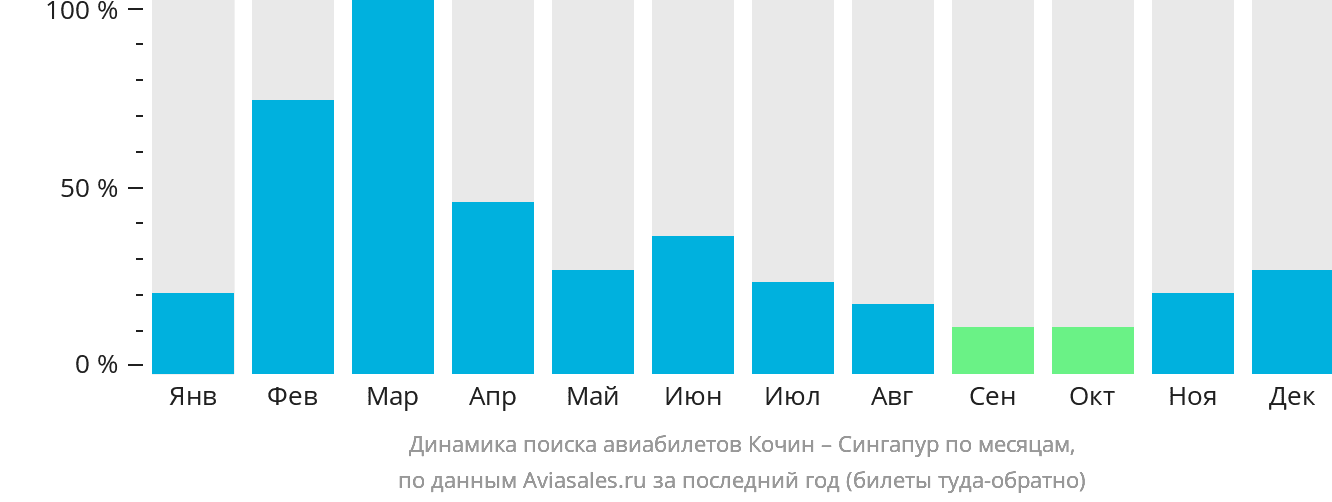Динамика поиска авиабилетов из Кочина в Сингапур по месяцам