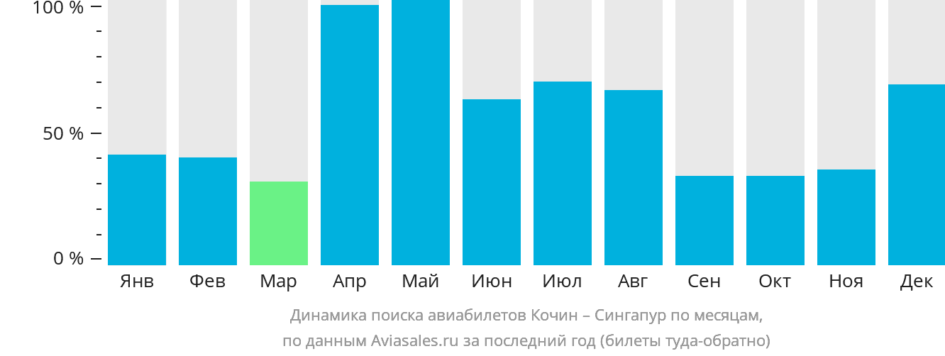 Динамика поиска авиабилетов из Кочина в Сингапур по месяцам