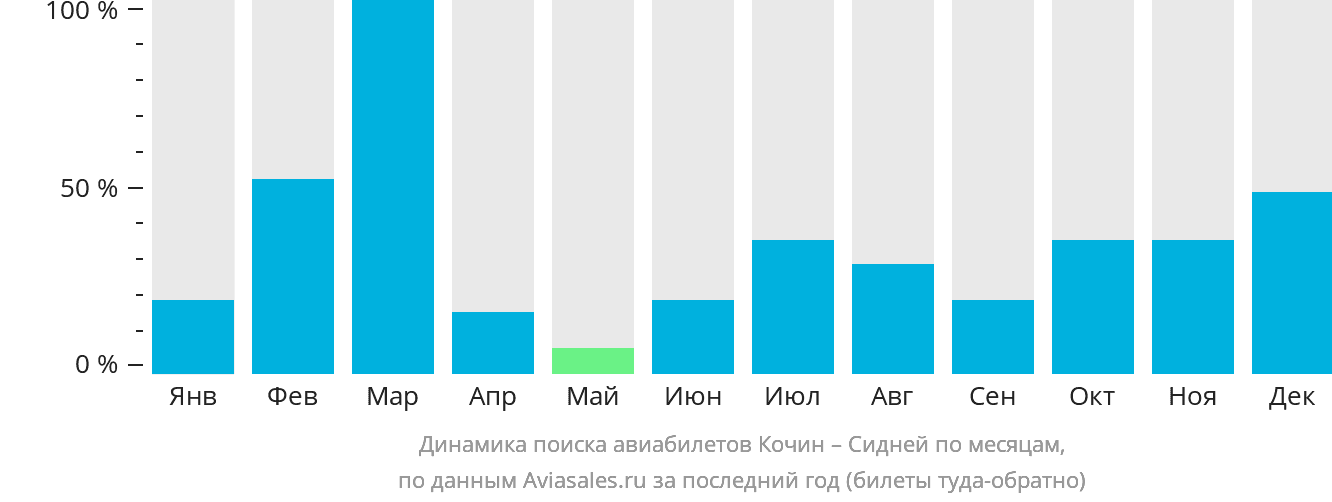 Динамика поиска авиабилетов из Кочина в Сидней по месяцам