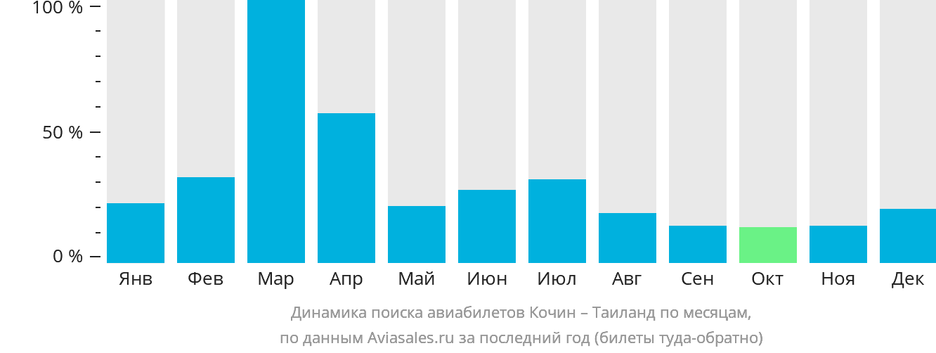 Динамика поиска авиабилетов из Кочина в Таиланд по месяцам